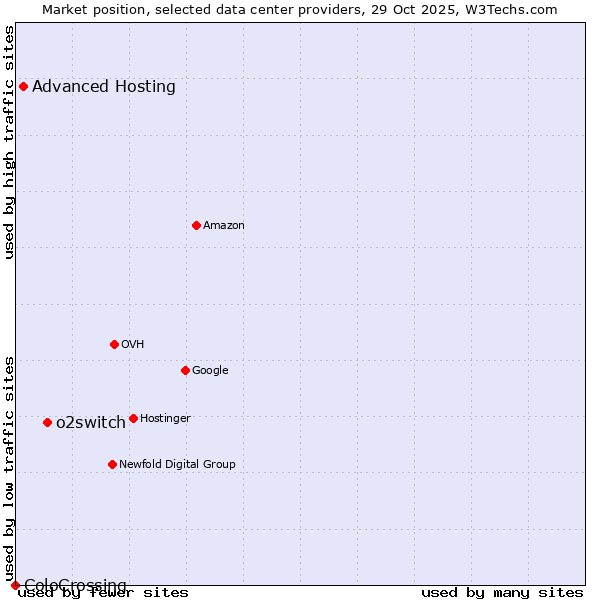 Market position of o2switch vs. Advanced Hosting vs. ColoCrossing