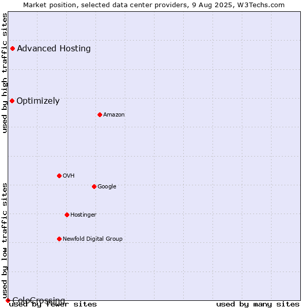 Market position of Advanced Hosting vs. Optimizely vs. ColoCrossing