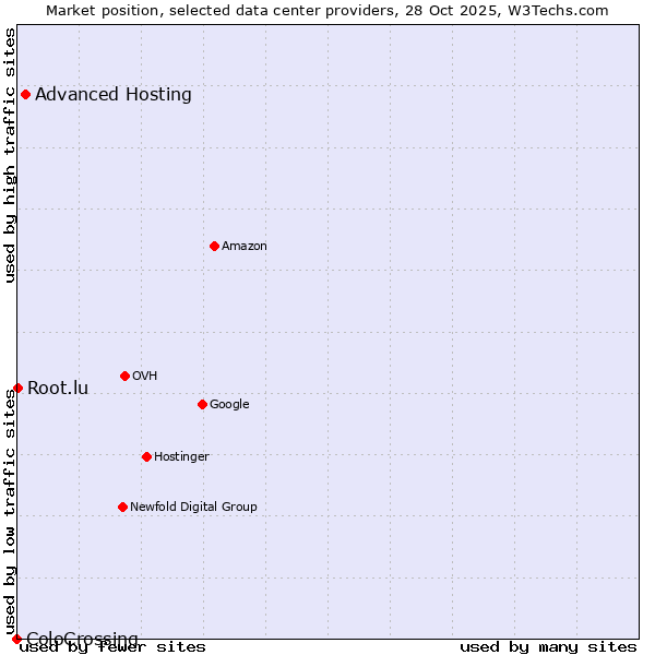 Market position of Advanced Hosting vs. Root.lu vs. ColoCrossing