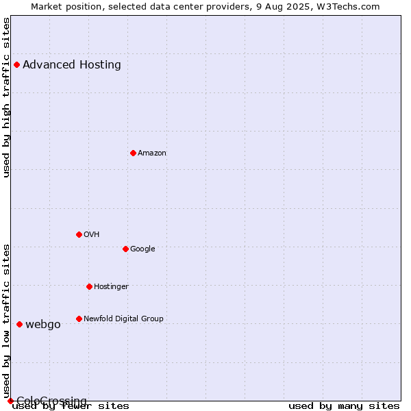 Market position of webgo vs. Advanced Hosting vs. ColoCrossing