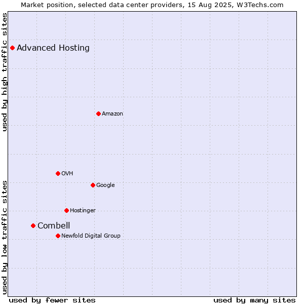 Market position of Combell vs. Advanced Hosting
