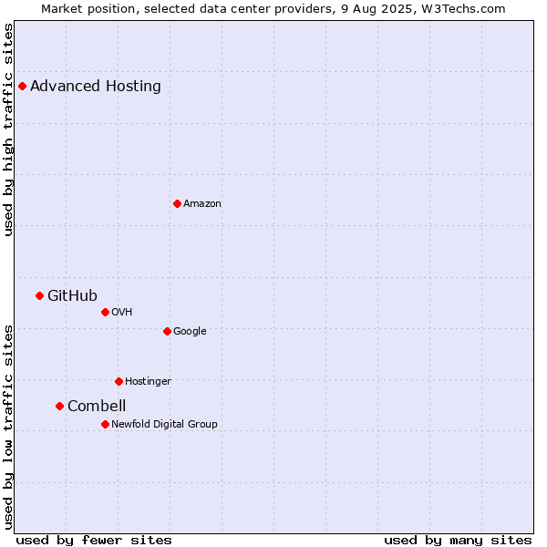 Market position of Combell vs. GitHub vs. Advanced Hosting