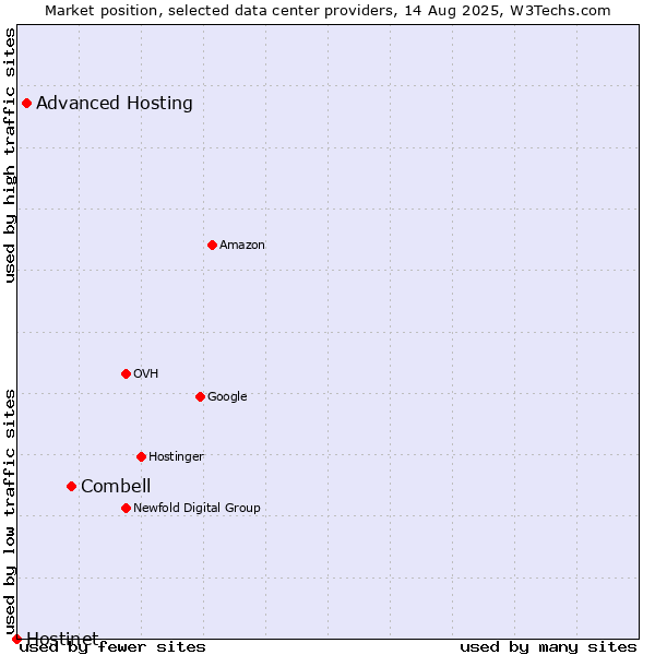 Market position of Combell vs. Advanced Hosting vs. Hostinet