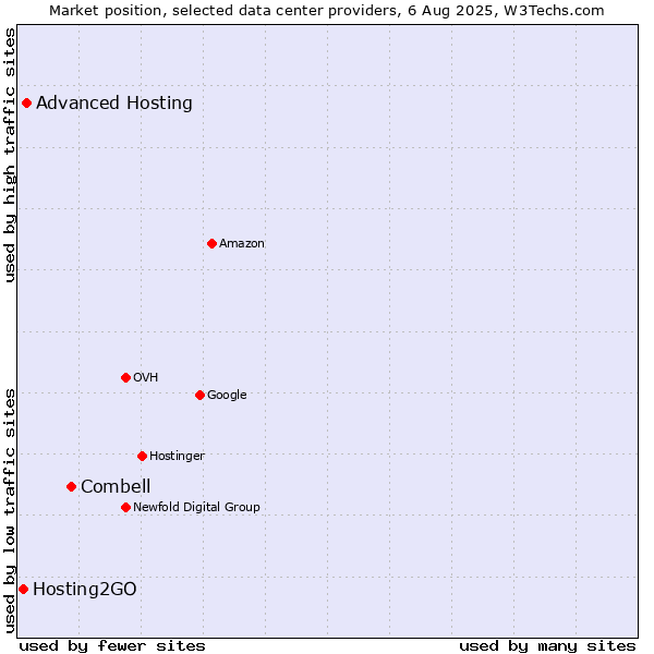 Market position of Combell vs. Advanced Hosting vs. Hosting2GO