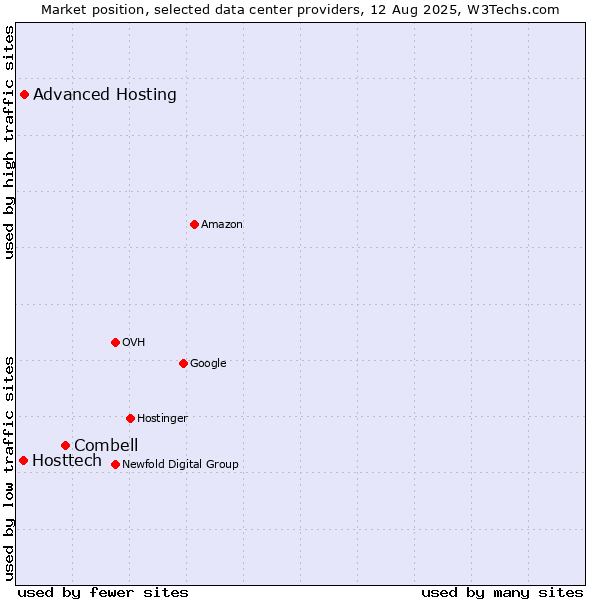 Market position of Combell vs. Advanced Hosting vs. Hosttech