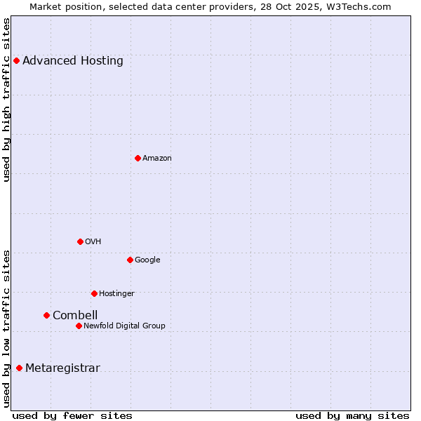 Market position of Combell vs. Metaregistrar vs. Advanced Hosting