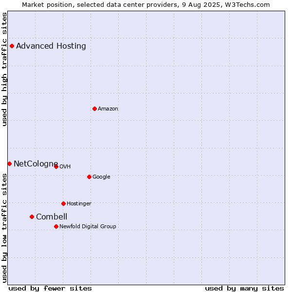 Market position of Combell vs. Advanced Hosting vs. NetCologne