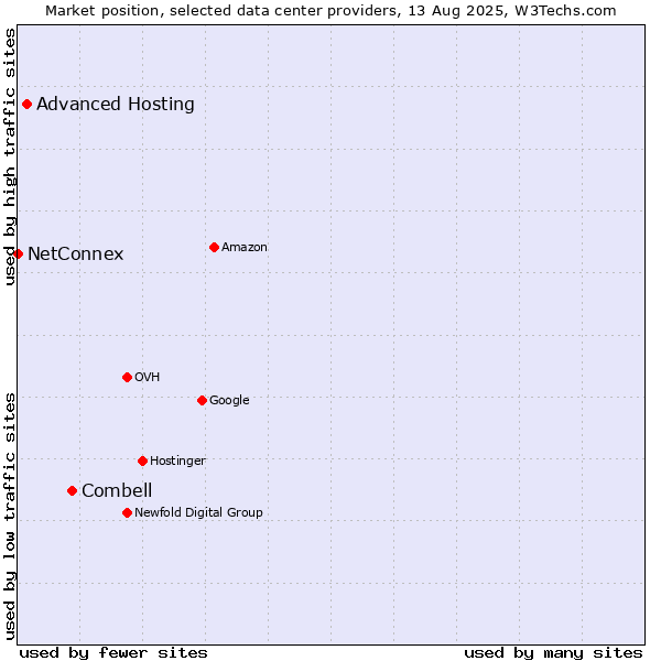 Market position of Combell vs. Advanced Hosting vs. NetConnex