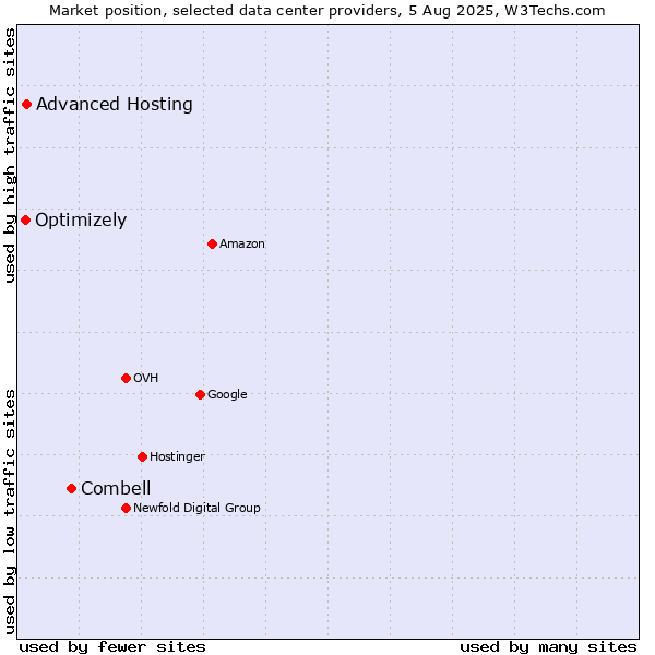 Market position of Combell vs. Advanced Hosting vs. Optimizely