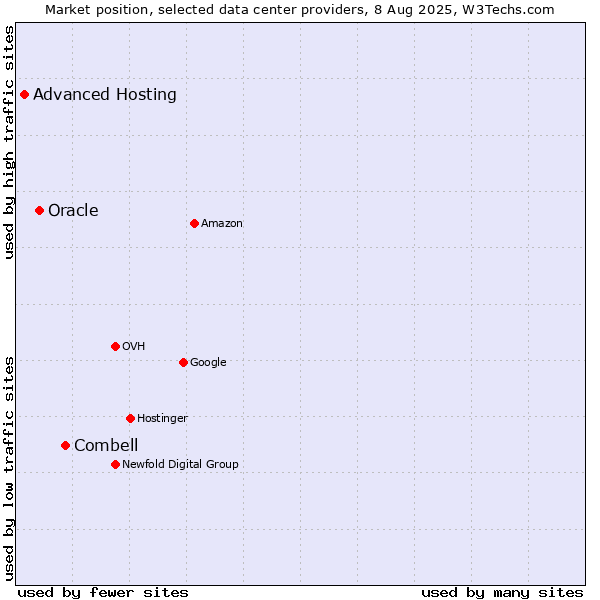 Market position of Combell vs. Oracle vs. Advanced Hosting