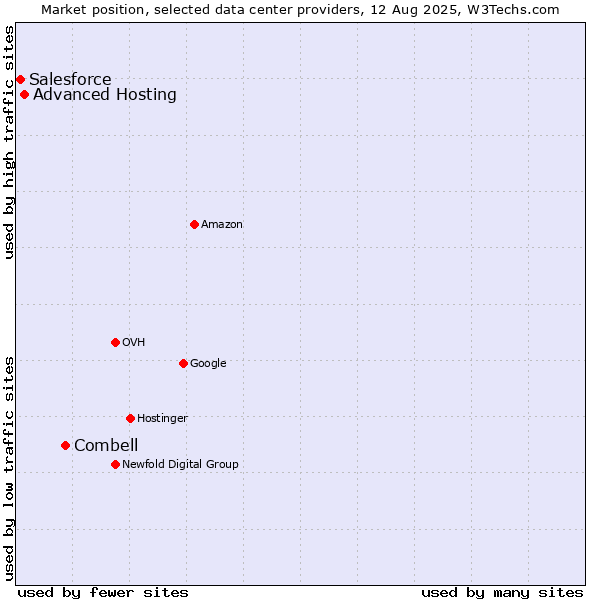 Market position of Combell vs. Advanced Hosting vs. Salesforce