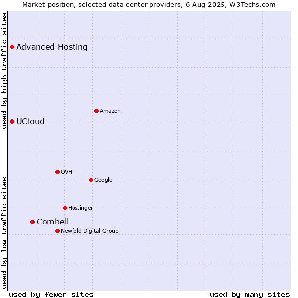 Market position of Combell vs. Advanced Hosting vs. UCloud