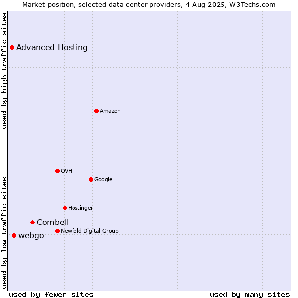 Market position of Combell vs. webgo vs. Advanced Hosting