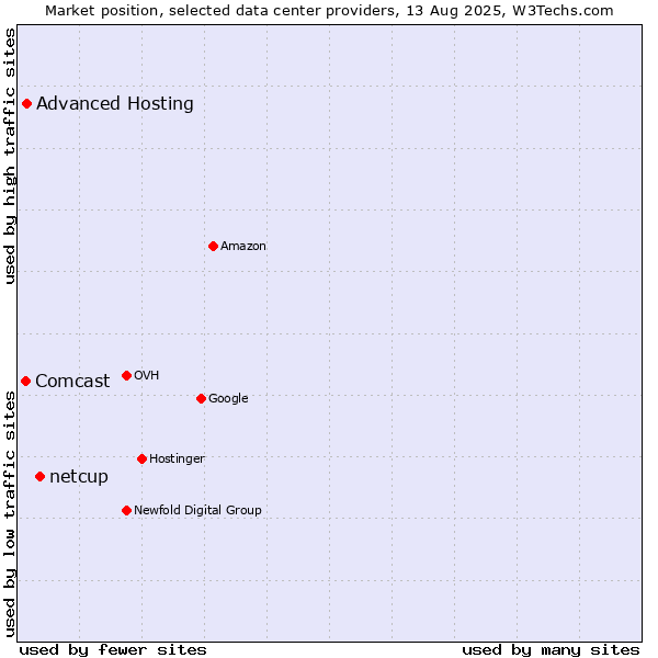 Market position of netcup vs. Advanced Hosting vs. Comcast