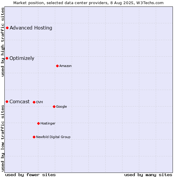 Market position of Advanced Hosting vs. Optimizely vs. Comcast