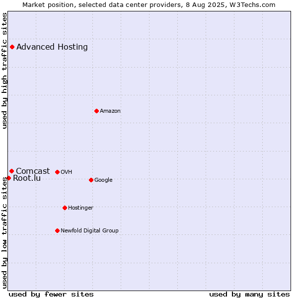 Market position of Advanced Hosting vs. Comcast vs. Root.lu