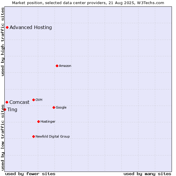 Market position of Advanced Hosting vs. Comcast vs. Ting
