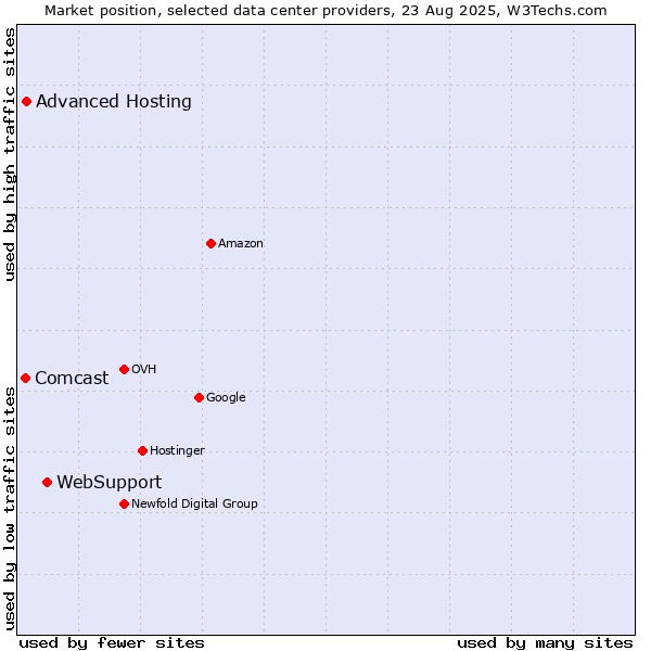 Market position of WebSupport vs. Advanced Hosting vs. Comcast
