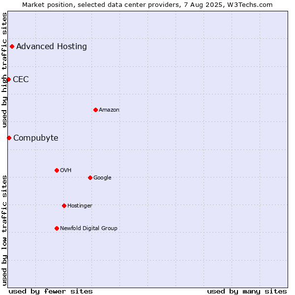 Market position of Advanced Hosting vs. Compubyte vs. CEC