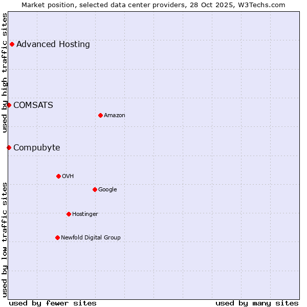 Market position of Advanced Hosting vs. Compubyte vs. COMSATS