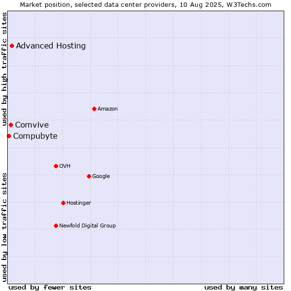 Market position of Advanced Hosting vs. Comvive vs. Compubyte