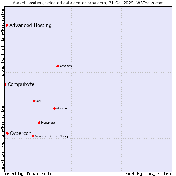 Market position of Cybercon vs. Advanced Hosting vs. Compubyte