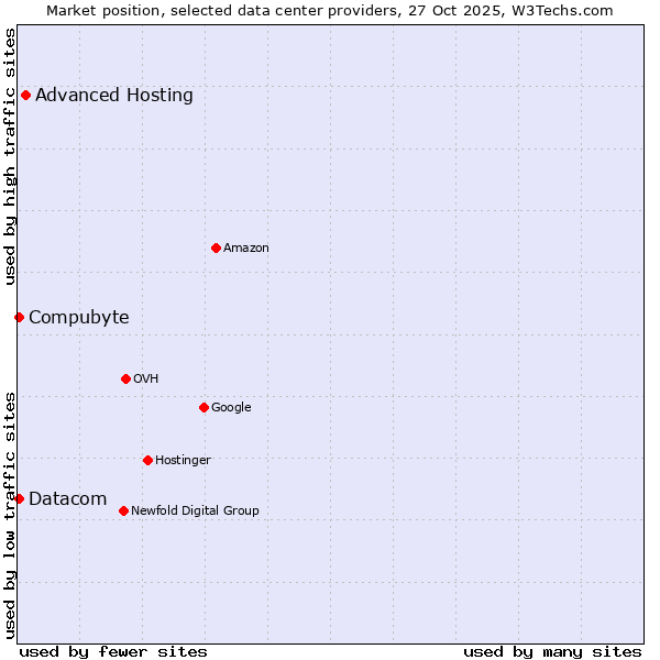 Market position of Advanced Hosting vs. Compubyte vs. Datacom