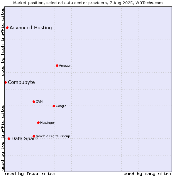 Market position of Data Space vs. Advanced Hosting vs. Compubyte