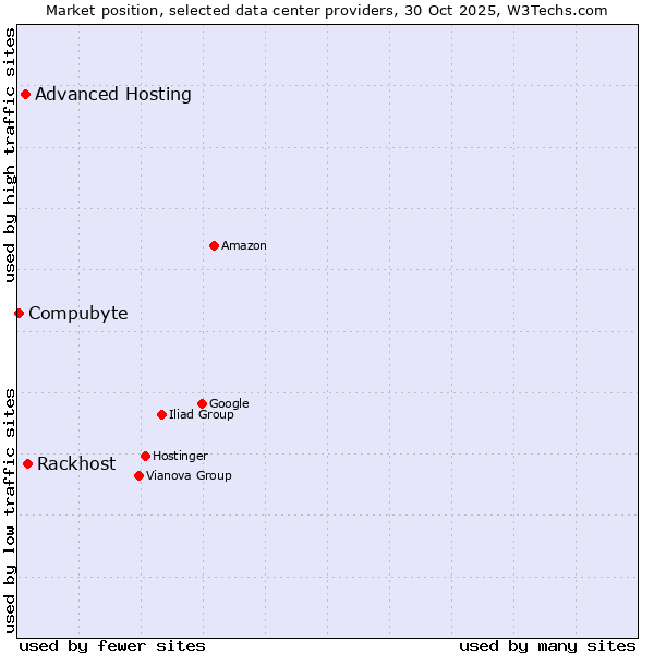 Market position of Rackhost vs. Advanced Hosting vs. Compubyte