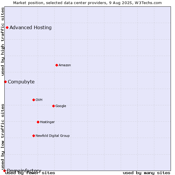 Market position of Advanced Hosting vs. Compubyte vs. Domainfactory
