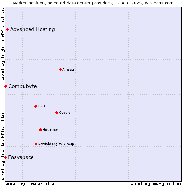 Market position of Advanced Hosting vs. Compubyte vs. Easyspace