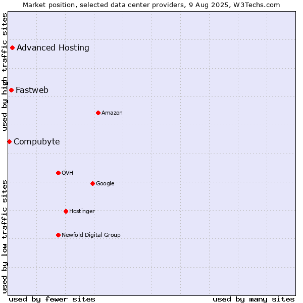 Market position of Advanced Hosting vs. Fastweb vs. Compubyte