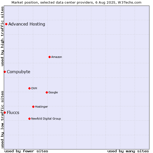 Market position of Advanced Hosting vs. Compubyte vs. Fluccs