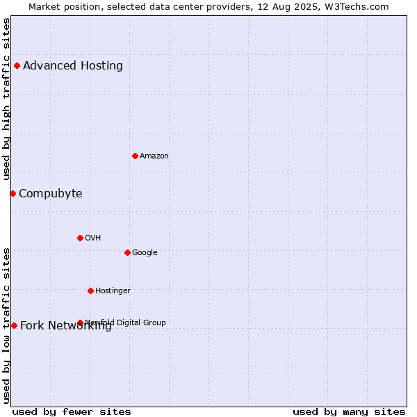 Market position of Advanced Hosting vs. Fork Networking vs. Compubyte