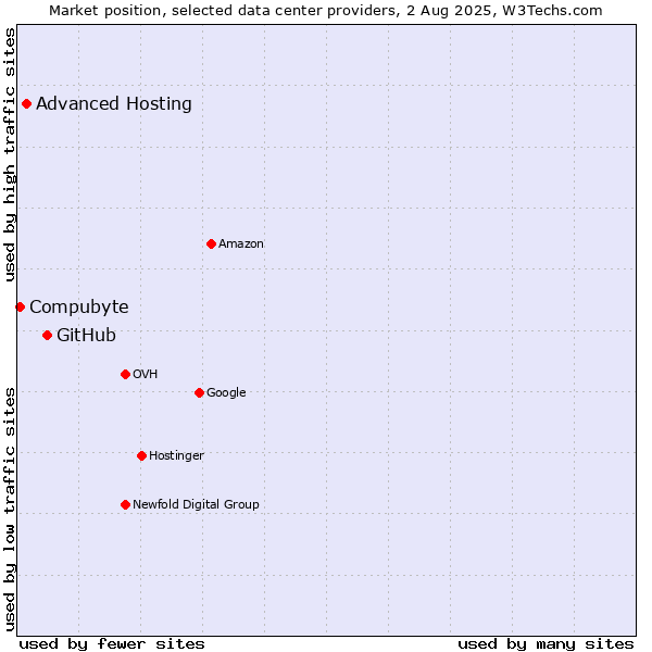Market position of GitHub vs. Advanced Hosting vs. Compubyte