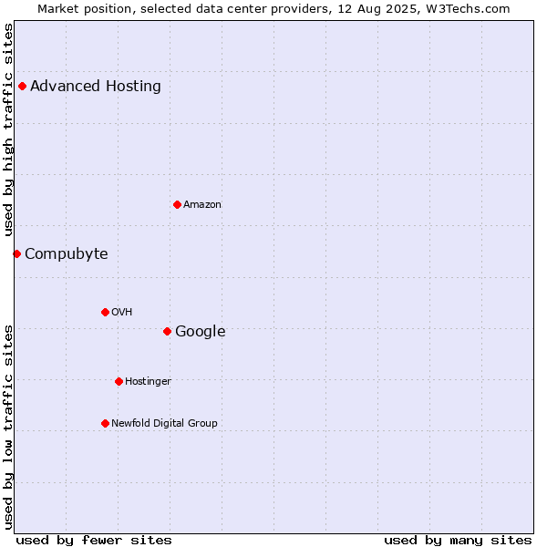 Market position of Google vs. Advanced Hosting vs. Compubyte
