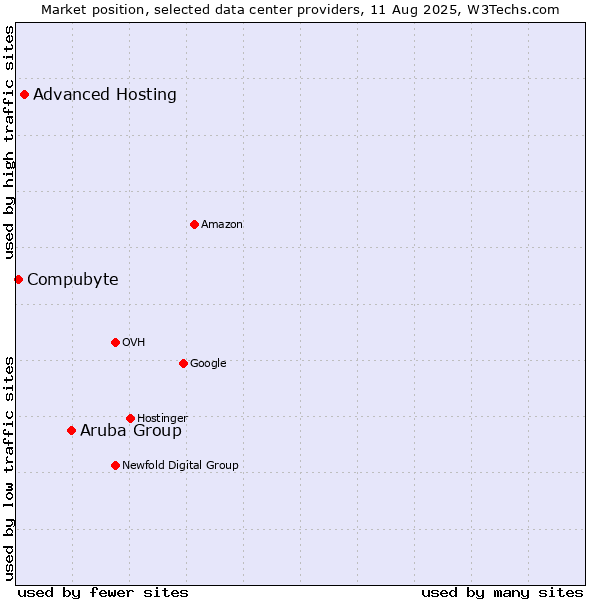 Market position of Aruba Group vs. Advanced Hosting vs. Compubyte