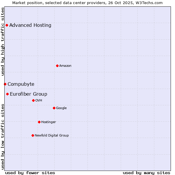 Market position of Eurofiber Group vs. Advanced Hosting vs. Compubyte