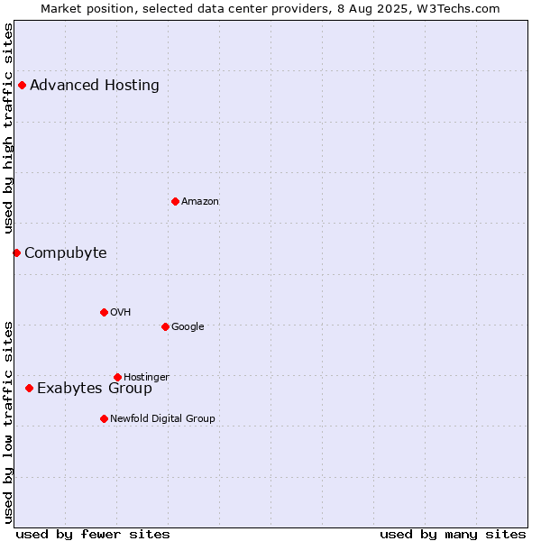 Market position of Exabytes Group vs. Advanced Hosting vs. Compubyte
