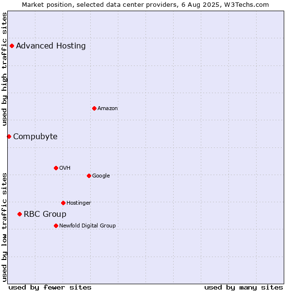 Market position of RBC Group vs. Advanced Hosting vs. Compubyte