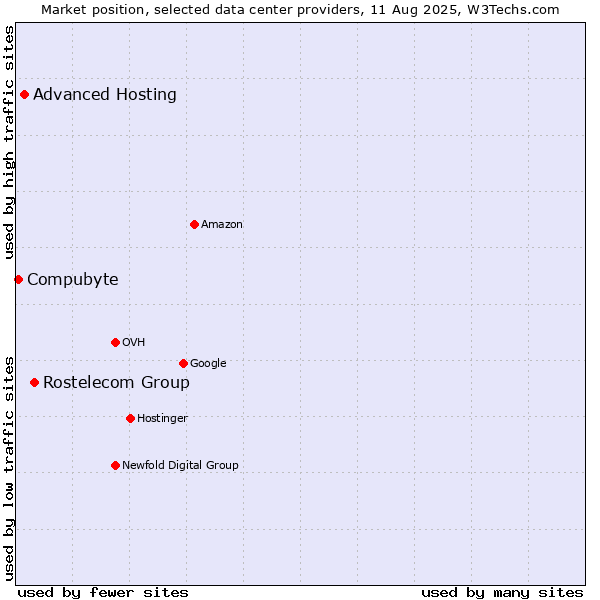 Market position of Rostelecom Group vs. Advanced Hosting vs. Compubyte