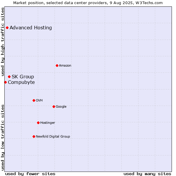 Market position of SK Group vs. Advanced Hosting vs. Compubyte