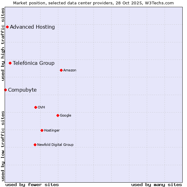 Market position of Telefónica Group vs. Advanced Hosting vs. Compubyte