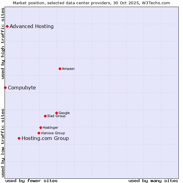 Market position of Hosting.com Group vs. Advanced Hosting vs. Compubyte