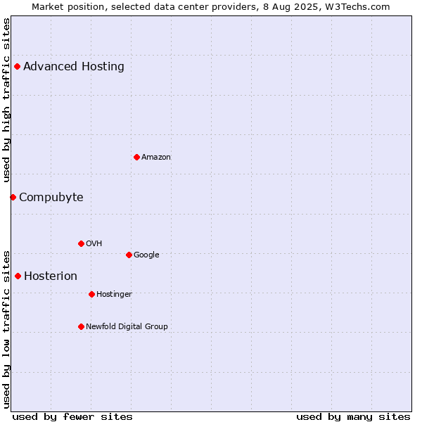 Market position of Hosterion vs. Advanced Hosting vs. Compubyte