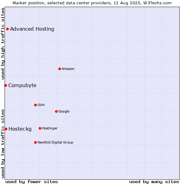 Market position of Advanced Hosting vs. Hoster.kg vs. Compubyte