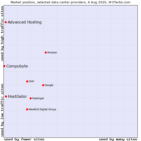 Market position of HostGator vs. Advanced Hosting vs. Compubyte