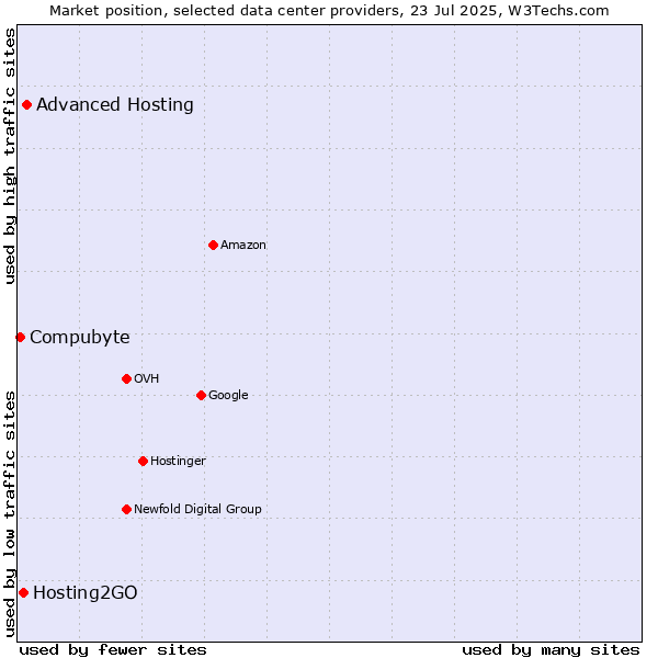 Market position of Advanced Hosting vs. Hosting2GO vs. Compubyte