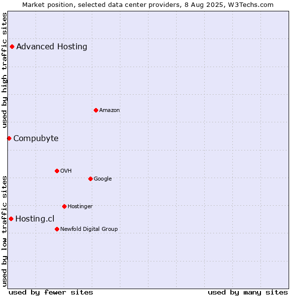 Market position of Advanced Hosting vs. Hosting.cl vs. Compubyte