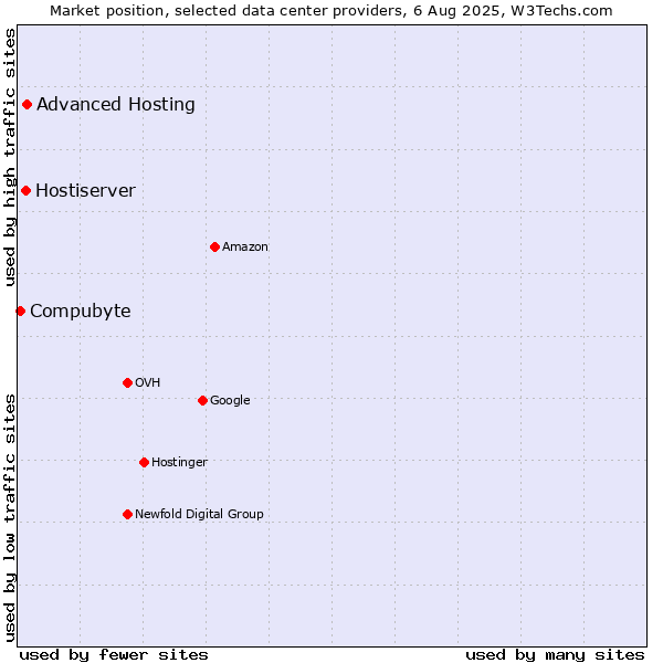 Market position of Advanced Hosting vs. Hostiserver vs. Compubyte